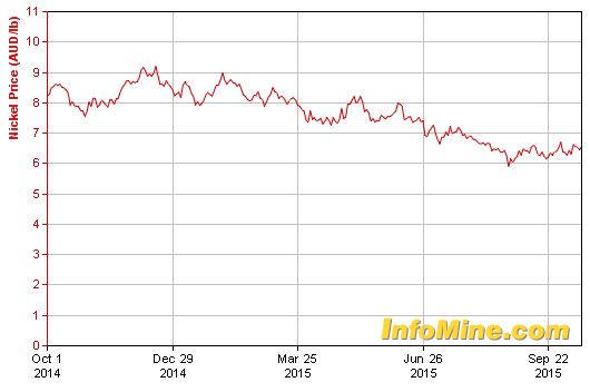 nickel prices